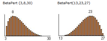 BetaPert Distribution