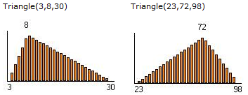 Triangle Distribution